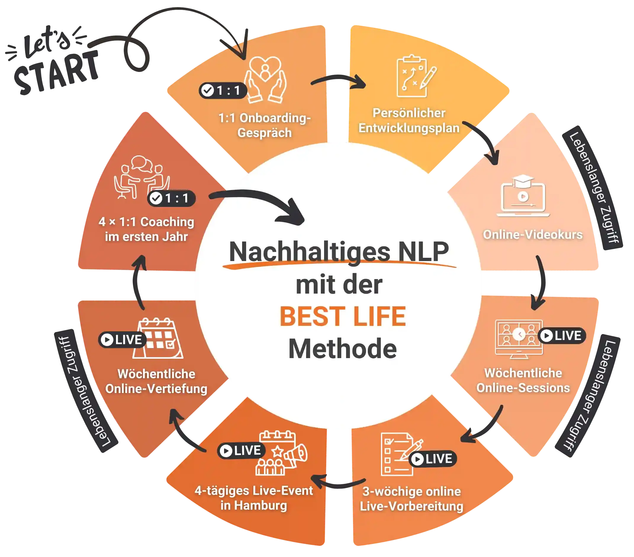 BEST-LIFE-Methode-by-Ronny-Rohde-NLP-lernen Die BEST LIFE Methode, um NLP Practitioner, Master, Coach und Trainer praxisnah und nachhaltig zu lernen und in dein Leben zu integrieren