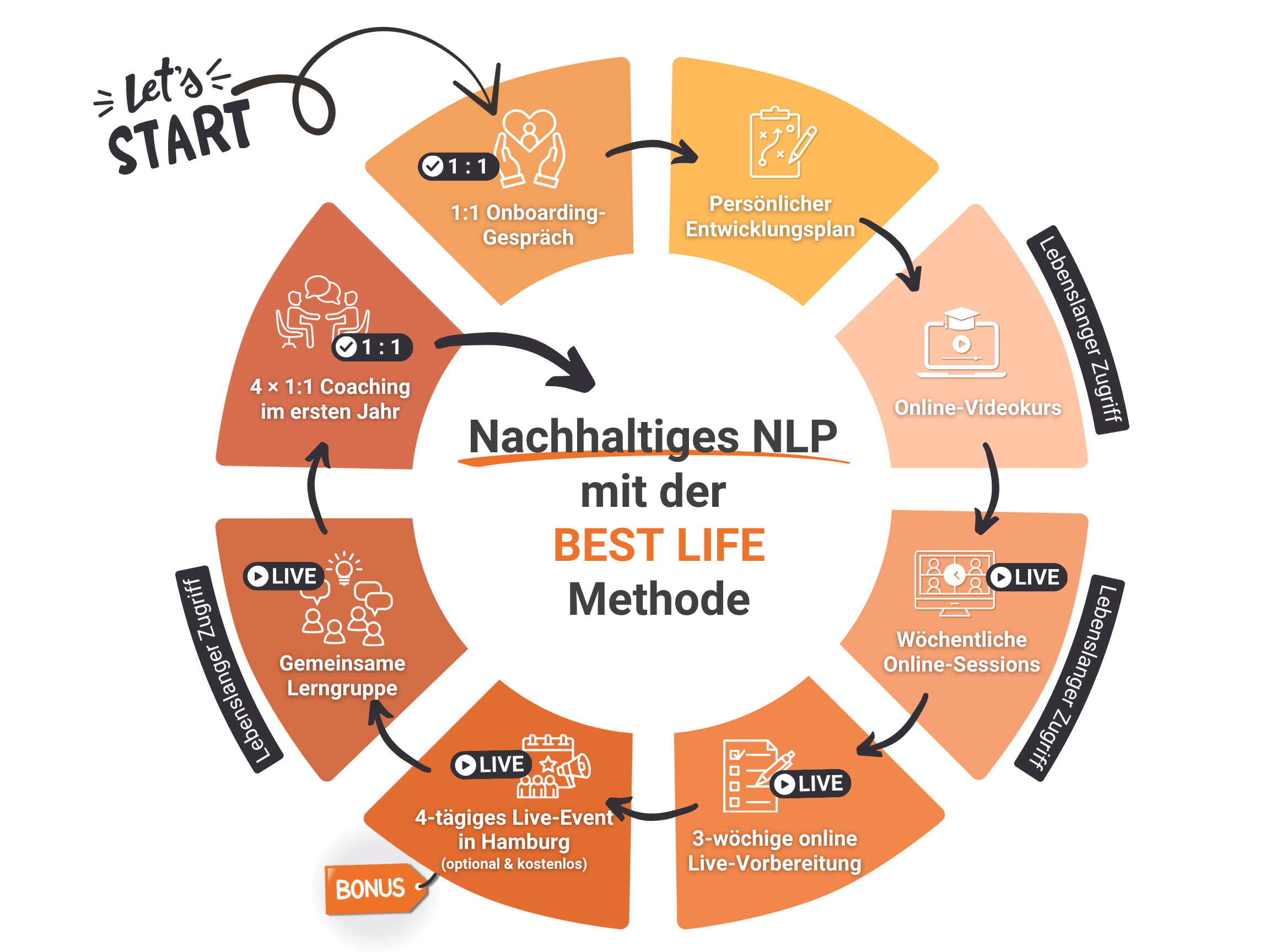 Grafikuebersicht der BEST LIFE Lernmethode Die BEST LIFE Methode, um NLP Practitioner, Master, Coach und Trainer praxisnah und nachhaltig zu lernen und in dein Leben zu integrieren